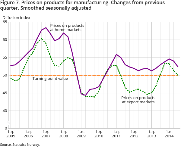 Figure 7. Prices on products for manufacturing. Changes from previous quarter. Smoothed seasonally adjusted Figure 7. Prices on products for manufacturing. Changes from previous quarter. Smoothed seasonally adjusted