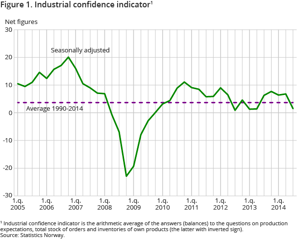 Figure 1. Industrial confidence indicator Figure 1. Industrial confidence indicator