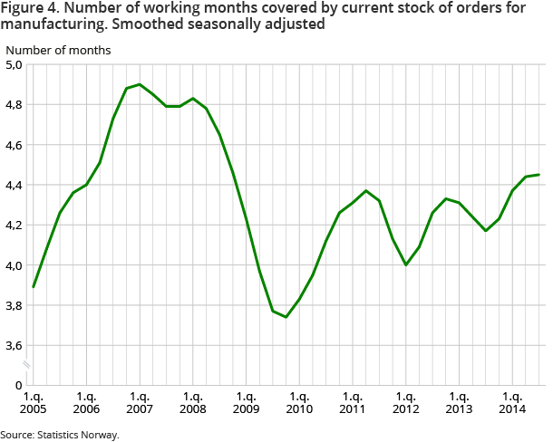 Figure 4. Number of working months covered by current stock of orders for manufacturing. Smoothed seasonally adjusted Figure 4. Number of working months covered by current stock of orders for manufacturing. Smoothed seasonally adjusted