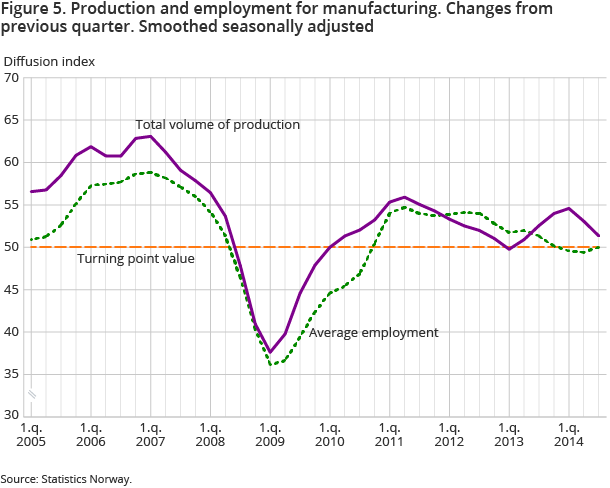 Figure 5. Production and employment for manufacturing. Changes from previous quarter. Smoothed seasonally adjusted Figure 5. Production and employment for manufacturing. Changes from previous quarter. Smoothed seasonally adjusted