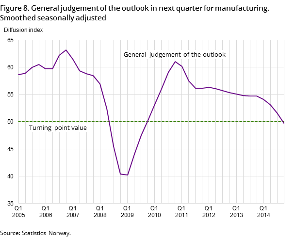 Figure 8. General judgement of the outlook in next quarter for manufacturing. Smoothed seasonally adjusted Figure 8. General judgement of the outlook in next quarter for manufacturing. Smoothed seasonally adjusted
