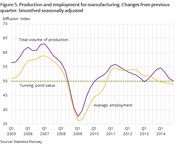 Figure 5. Production and employment for manufacturing. Changes from previous quarter. Smoothed seasonally adjusted Figure 5. Production and employment for manufacturing. Changes from previous quarter. Smoothed seasonally adjusted