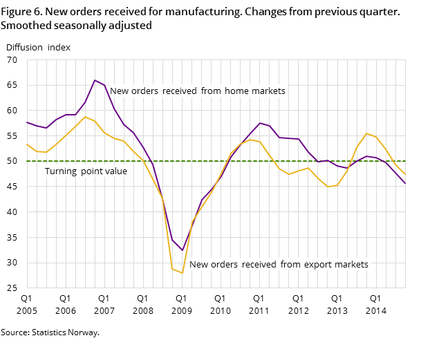 Figure 6. New orders received for manufacturing. Changes from previous quarter. Smoothed seasonally adjusted Figure 6. New orders received for manufacturing. Changes from previous quarter. Smoothed seasonally adjusted
