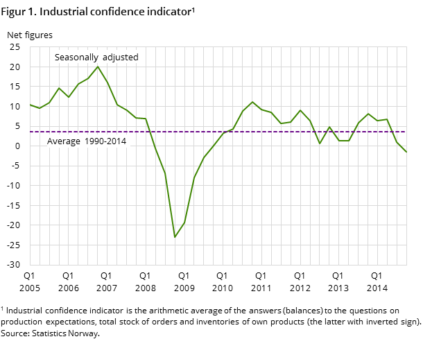Figure 1. Industrial confidence indicator Figure 1. Industrial confidence indicator