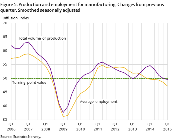 Figure 5. Production and employment for manufacturing. Changes from previous quarter. Smoothed seasonally adjusted