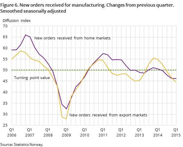 Figure 6. New orders received for manufacturing. Changes from previous quarter. Smoothed seasonally adjusted