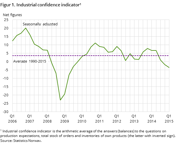 Figure 1. Industrial confidence indicator#1