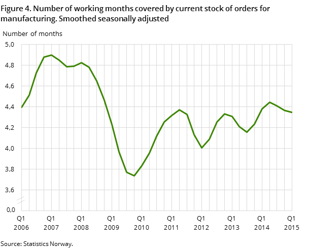 Figure 4. Number of working months covered by current stock of orders for manufacturing. Smoothed seasonally adjusted