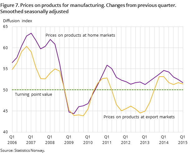 Figure 7. Prices on products for manufacturing. Changes from previous quarter. Smoothed seasonally adjusted