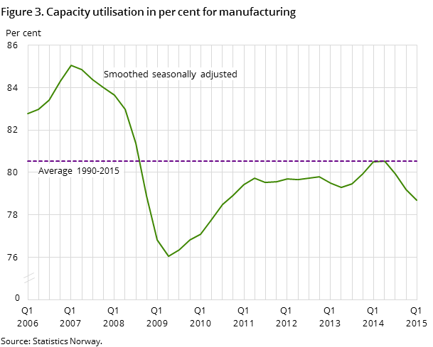 Figure 3. Capacity utilisation in per cent for manufacturing