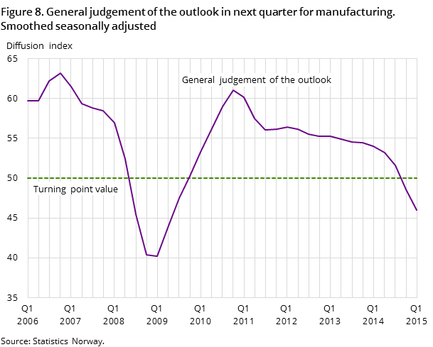 Figure 8. General judgement of the outlook in next quarter for manufacturing. Smoothed seasonally adjusted