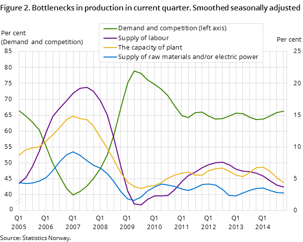 Figure 2. Bottlenecks in production in current quarter. Smoothed seasonally adjusted Figure 2. Bottlenecks in production in current quarter. Smoothed seasonally adjusted
