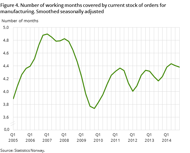Figure 4. Number of working months covered by current stock of orders for manufacturing. Smoothed seasonally adjusted Figure 4. Number of working months covered by current stock of orders for manufacturing. Smoothed seasonally adjusted
