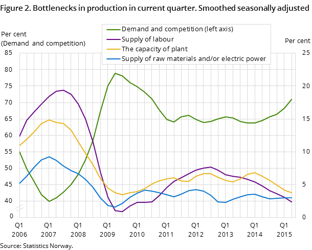 Figure 2. Bottlenecks in production in current quarter. Smoothed seasonally adjusted