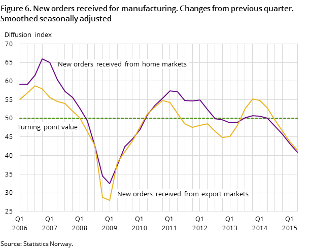 Figure 6. New orders received for manufacturing. Changes from previous quarter. Smoothed seasonally adjusted Figure 6. New orders received for manufacturing. Changes from previous quarter. Smoothed seasonally adjusted