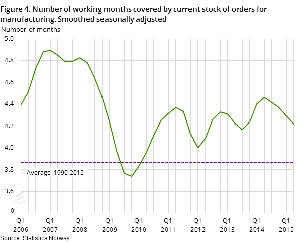 Figure 4. Number of working months covered by current stock of orders for manufacturing. Smoothed seasonally adjusted Figure 4. Number of working months covered by current stock of orders for manufacturing. Smoothed seasonally adjusted