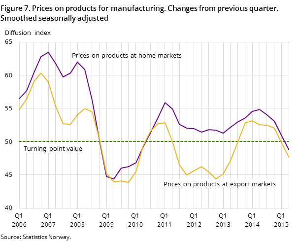 Figure 7. Prices on products for manufacturing. Changes from previous quarter. Smoothed seasonally adjusted Figure 7. Prices on products for manufacturing. Changes from previous quarter. Smoothed seasonally adjusted