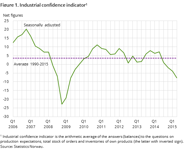 Figure 1. Industrial confidence indicator