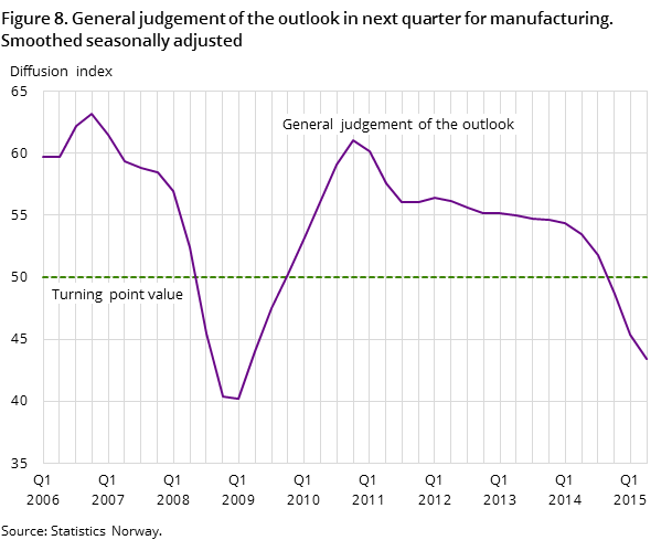 Figure 8. General judgement of the outlook in next quarter for manufacturing. Smoothed seasonally adjusted Figure 8. General judgement of the outlook in next quarter for manufacturing. Smoothed seasonally adjusted
