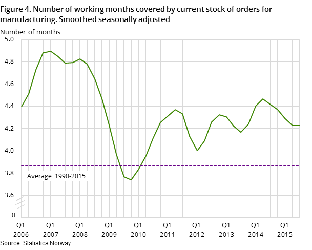 Figure 4. Number of working months covered by current stock of orders for manufacturing. Smoothed seasonally adjusted Figure 4. Number of working months covered by current stock of orders for manufacturing. Smoothed seasonally adjusted
