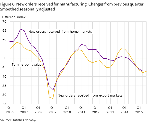 Figure 6. New orders received for manufacturing. Changes from previous quarter. Smoothed seasonally adjusted Figure 6. New orders received for manufacturing. Changes from previous quarter. Smoothed seasonally adjusted