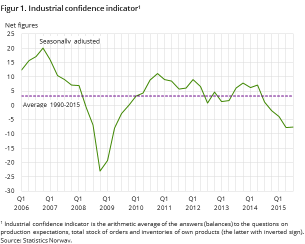 Figure 1. Industrial confidence indicator1 Figure 1. Industrial confidence indicator1