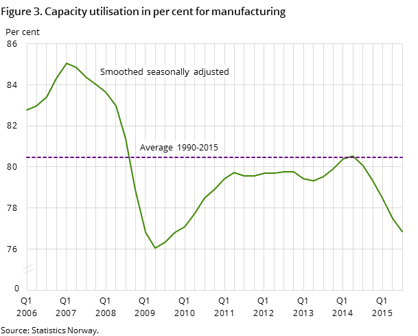 Figure 3. Capacity utilisation in per cent for manufacturing Figure 3. Capacity utilisation in per cent for manufacturing