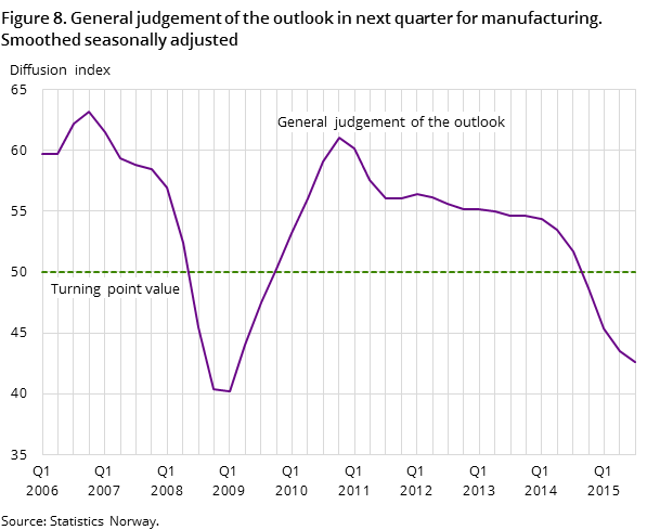 Figure 8. General judgement of the outlook in next quarter for manufacturing. Smoothed seasonally adjusted Figure 8. General judgement of the outlook in next quarter for manufacturing. Smoothed seasonally adjusted