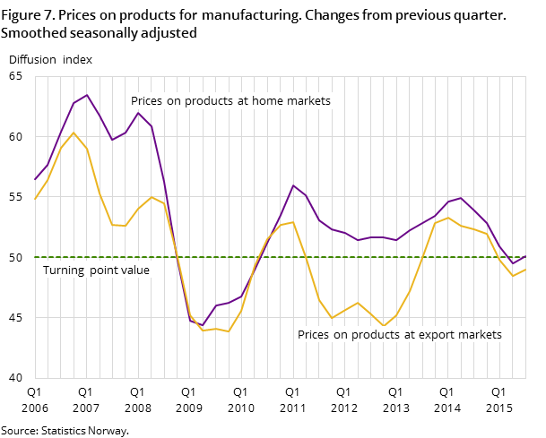 Figure 7. Prices on products for manufacturing. Changes from previous quarter. Smoothed seasonally adjusted Figure 7. Prices on products for manufacturing. Changes from previous quarter. Smoothed seasonally adjusted