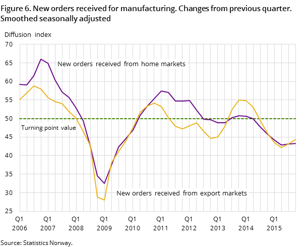 Figure 6. New orders received for manufacturing. Changes from previous quarter. Smoothed seasonally adjusted Figure 6. New orders received for manufacturing. Changes from previous quarter. Smoothed seasonally adjusted