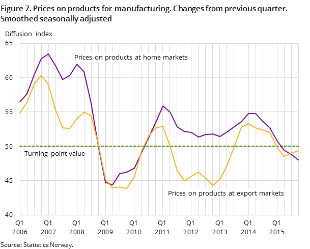 Figure 7. Prices on products for manufacturing. Changes from previous quarter. Smoothed seasonally adjusted Figure 7. Prices on products for manufacturing. Changes from previous quarter. Smoothed seasonally adjusted