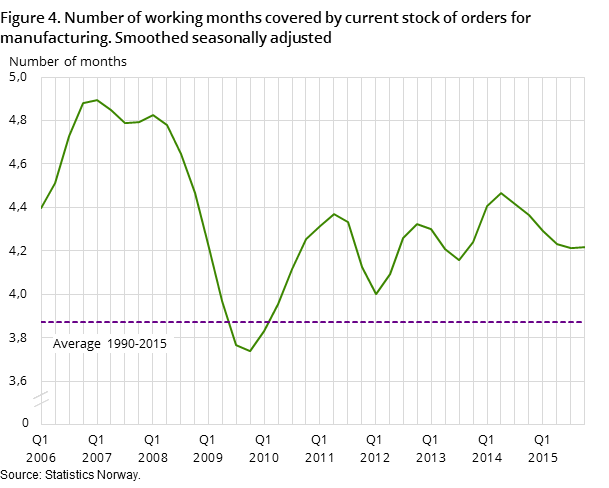 Figure 4. Number of working months covered by current stock of orders for manufacturing. Smoothed seasonally adjusted Figure 4. Number of working months covered by current stock of orders for manufacturing. Smoothed seasonally adjusted