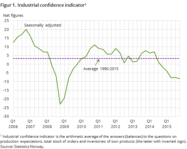 Figure 1. Industrial confidence indicator Figure 1. Industrial confidence indicator
