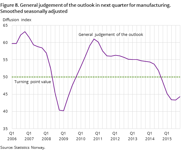 Figure 8. General judgement of the outlook in next quarter for manufacturing. Smoothed seasonally adjusted Figure 8. General judgement of the outlook in next quarter for manufacturing. Smoothed seasonally adjusted