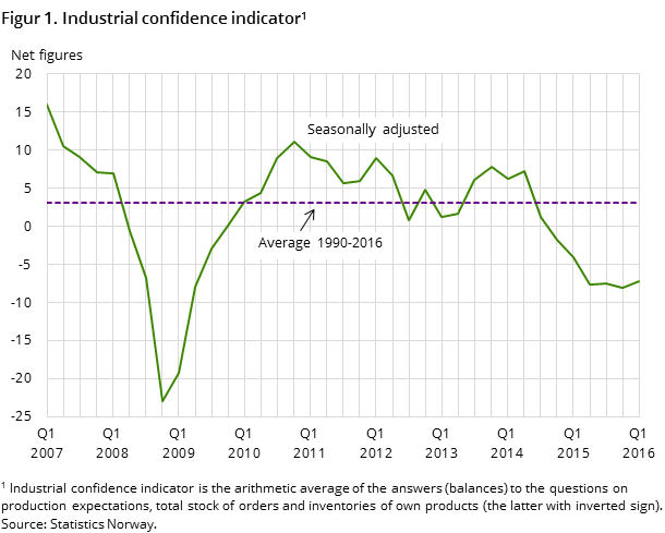 Figure 1. Industrial confidence indicator Figure 1. Industrial confidence indicator