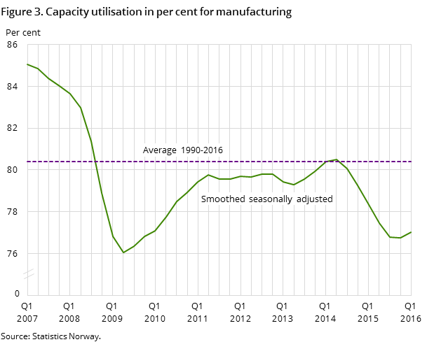 Figure 3. Capacity utilisation in per cent for manufacturing Figure 3. Capacity utilisation in per cent for manufacturing