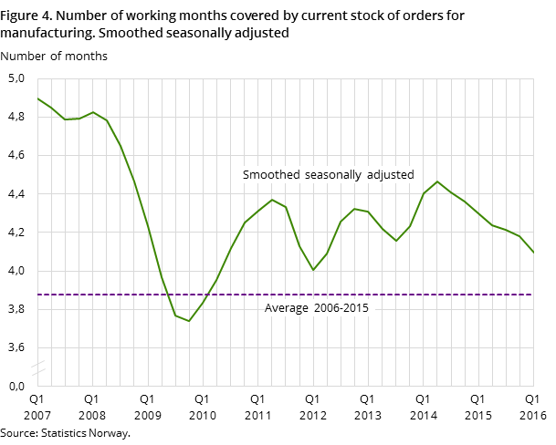 Figure 4. Number of working months covered by current stock of orders for manufacturing. Smoothed seasonally adjusted Figure 4. Number of working months covered by current stock of orders for manufacturing. Smoothed seasonally adjusted