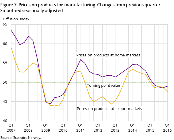 Figure 7. Prices on products for manufacturing. Changes from previous quarter. Smoothed seasonally adjusted Figure 7. Prices on products for manufacturing. Changes from previous quarter. Smoothed seasonally adjusted