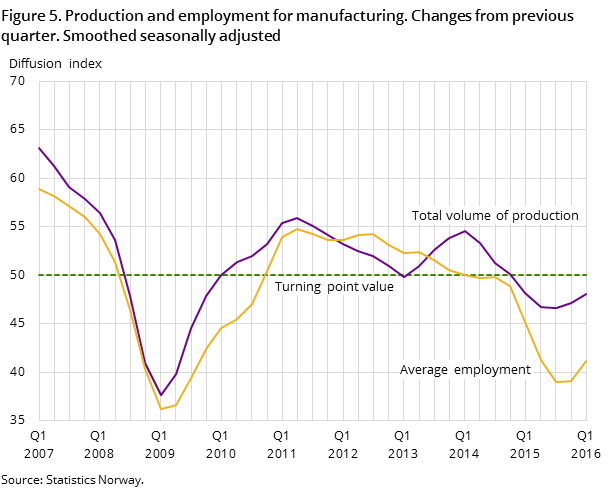 Figure 5. Production and employment for manufacturing. Changes from previous quarter. Smoothed seasonally adjusted Figure 5. Production and employment for manufacturing. Changes from previous quarter. Smoothed seasonally adjusted
