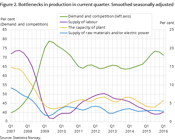 Figure 2. Bottlenecks in production in current quarter. Smoothed seasonally adjusted Figure 2. Bottlenecks in production in current quarter. Smoothed seasonally adjusted