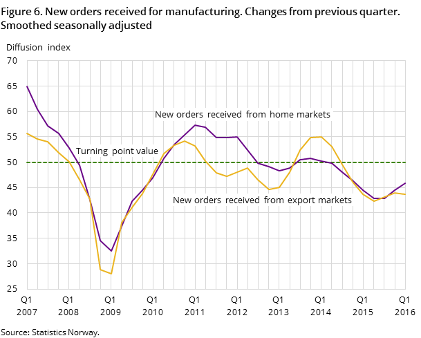 Figure 6. New orders received for manufacturing. Changes from previous quarter. Smoothed seasonally adjusted Figure 6. New orders received for manufacturing. Changes from previous quarter. Smoothed seasonally adjusted