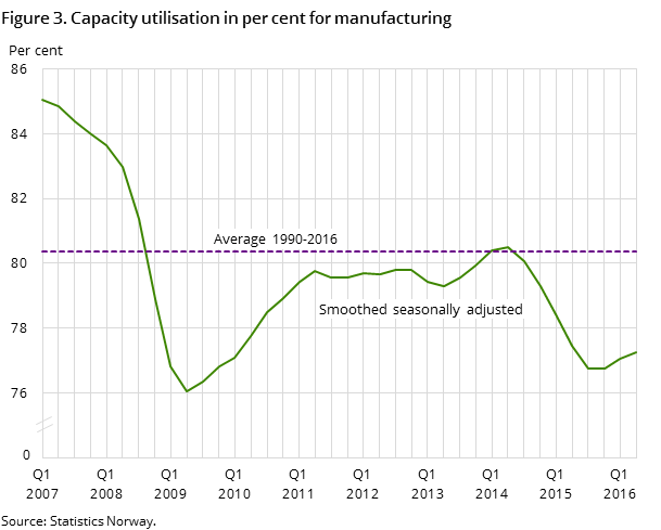 Figure 3. Capacity utilisation in per cent for manufacturing Figure 3. Capacity utilisation in per cent for manufacturing