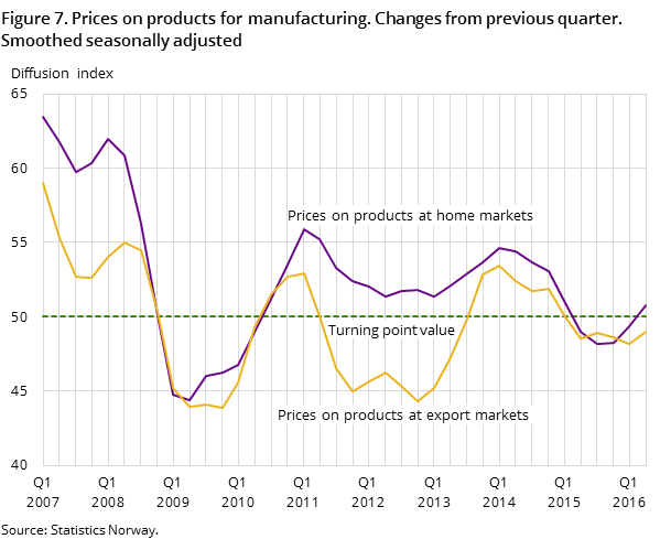 Figure 7. Prices on products for manufacturing. Changes from previous quarter. Smoothed seasonally adjusted Figure 7. Prices on products for manufacturing. Changes from previous quarter. Smoothed seasonally adjusted