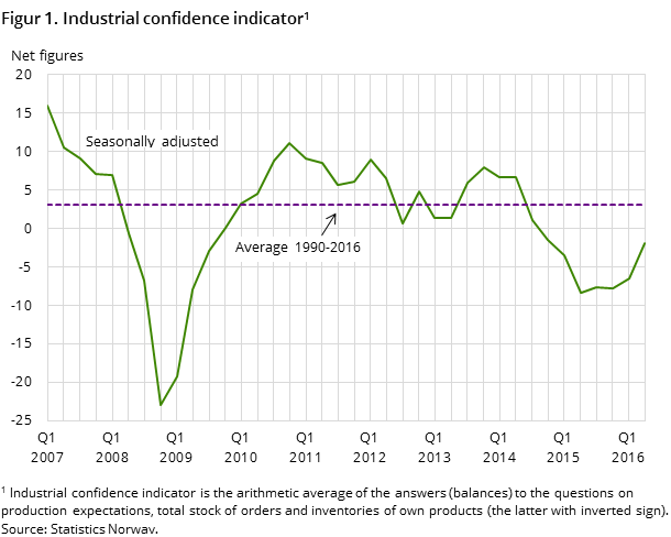 Figure 1. Industrial confidence indicator