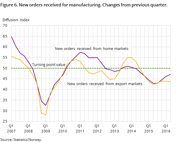 Figure 6. New orders received for manufacturing. Changes from previous quarter. Smoothed seasonally adjusted Figure 6. New orders received for manufacturing. Changes from previous quarter. Smoothed seasonally adjusted