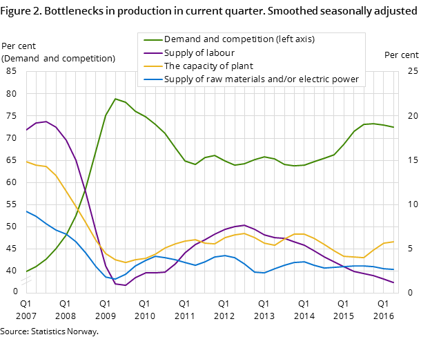 Figure 2. Bottlenecks in production in current quarter. Smoothed seasonally adjusted Figure 2. Bottlenecks in production in current quarter. Smoothed seasonally adjusted