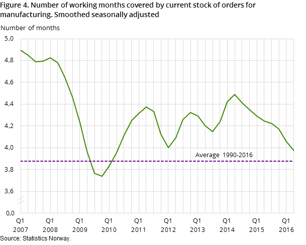 Figure 4. Number of working months covered by current stock of orders for manufacturing. Smoothed seasonally adjusted Figure 4. Number of working months covered by current stock of orders for manufacturing. Smoothed seasonally adjusted
