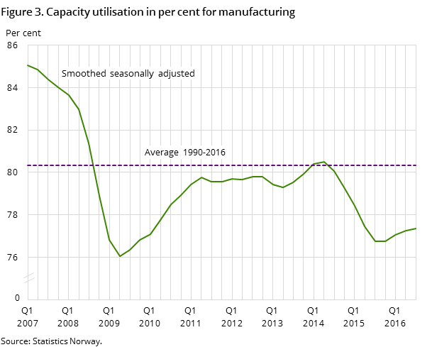 Figure 3. Capacity utilisation in per cent for manufacturing Figure 3. Capacity utilisation in per cent for manufacturing