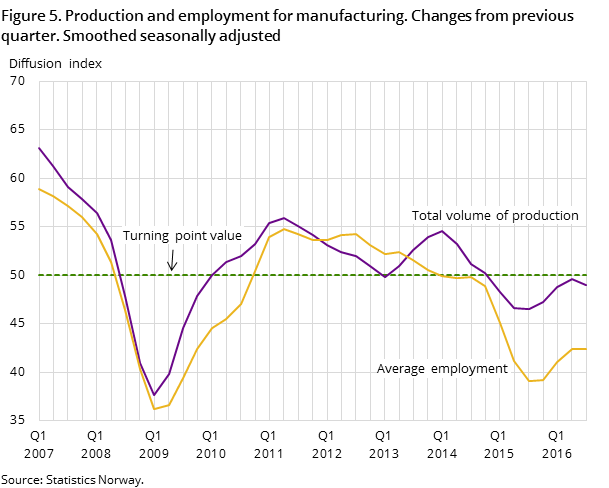 Figure 5. Production and employment for manufacturing. Changes from previous quarter. Smoothed seasonally adjusted Figure 5. Production and employment for manufacturing. Changes from previous quarter. Smoothed seasonally adjusted