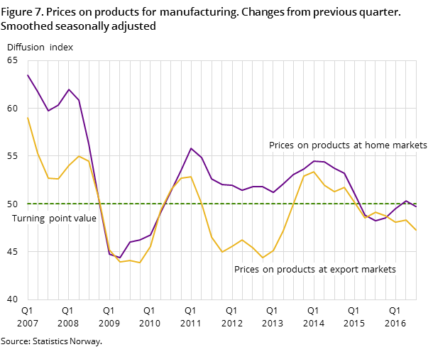 Figure 7. Prices on products for manufacturing. Changes from previous quarter. Smoothed seasonally adjusted Figure 7. Prices on products for manufacturing. Changes from previous quarter. Smoothed seasonally adjusted
